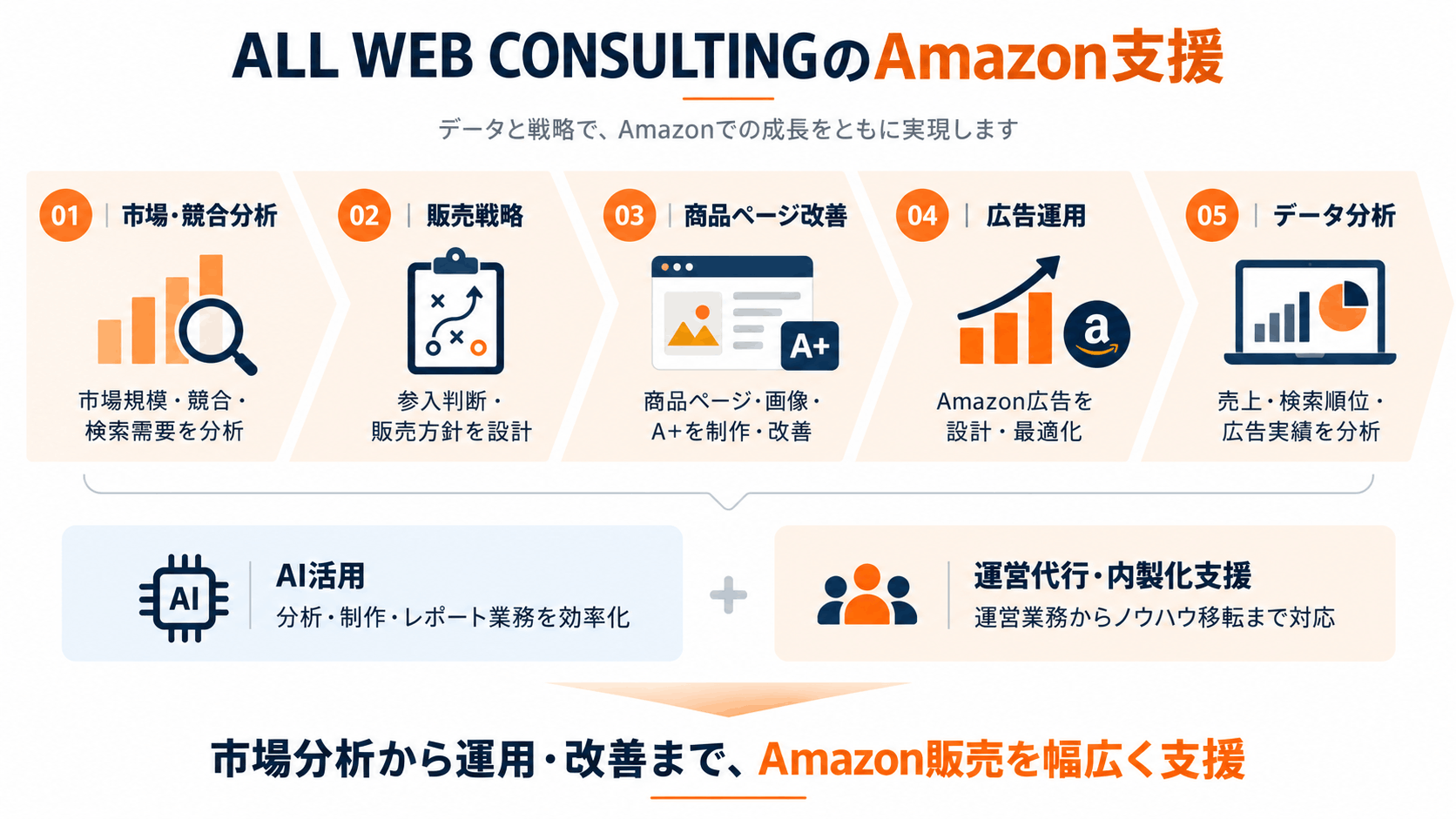 ALL WEB CONSULTINGのAmazonコンサルティング