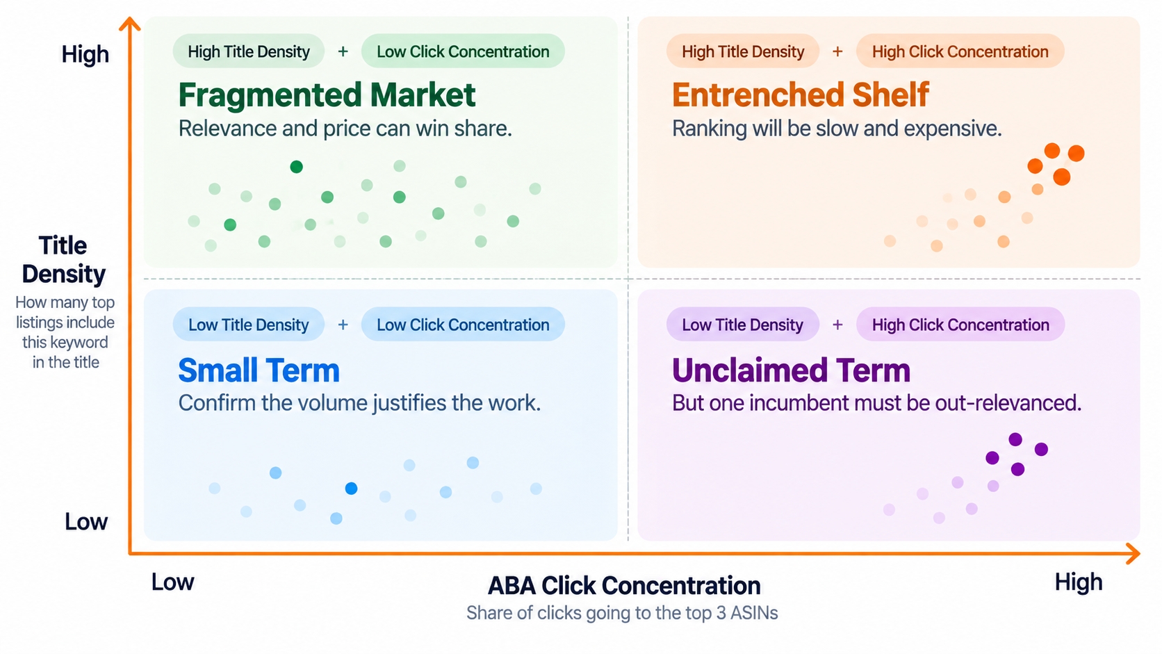 Title density versus click concentration matrix for judging Amazon keyword competition