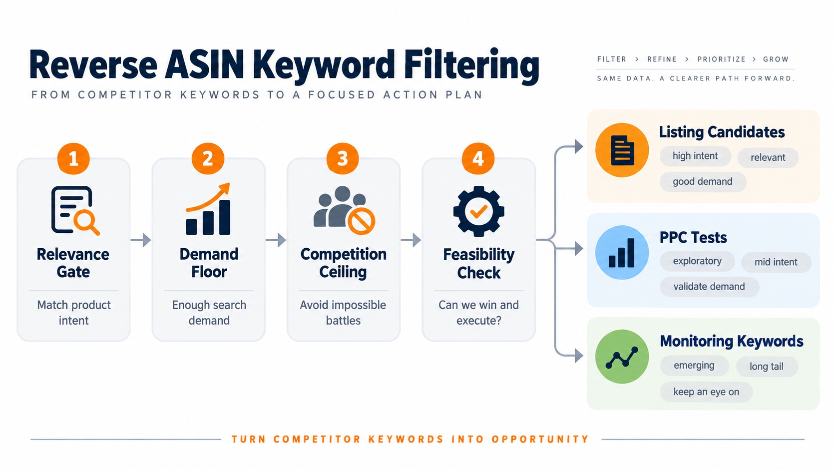 Reverse ASIN filter workflow from relevance gate to listing, testing, and monitoring keyword buckets