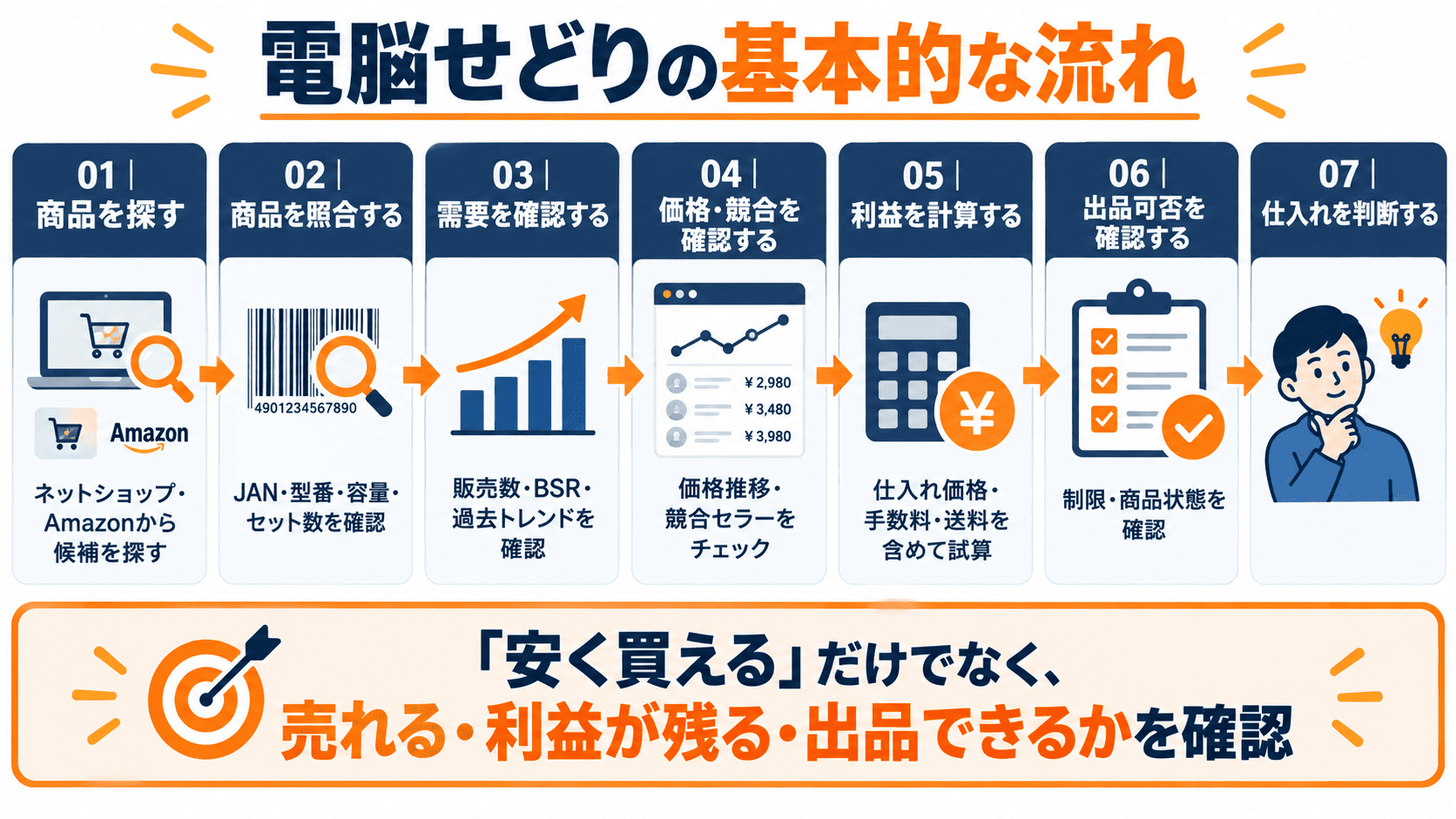 電脳せどりの商品探しから需要・競合・利益・出品可否を確認して仕入れを判断する7ステップ