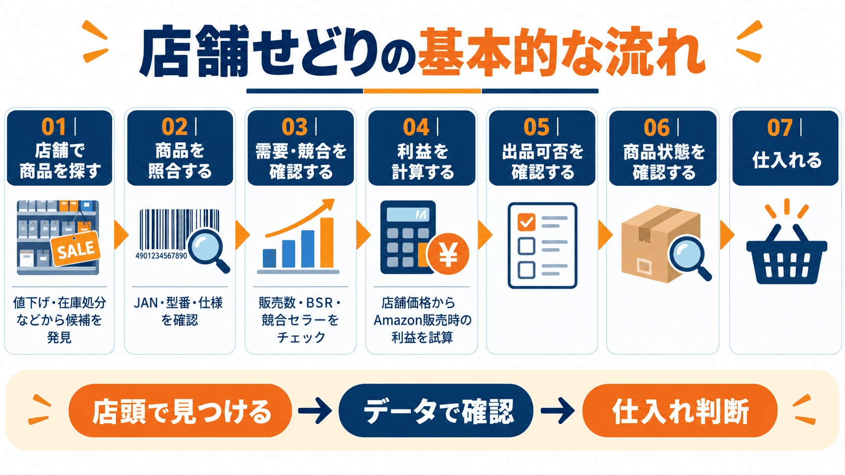 店舗せどりで商品発見から照合・需要・利益・出品可否を確認して仕入れるまでの流れ