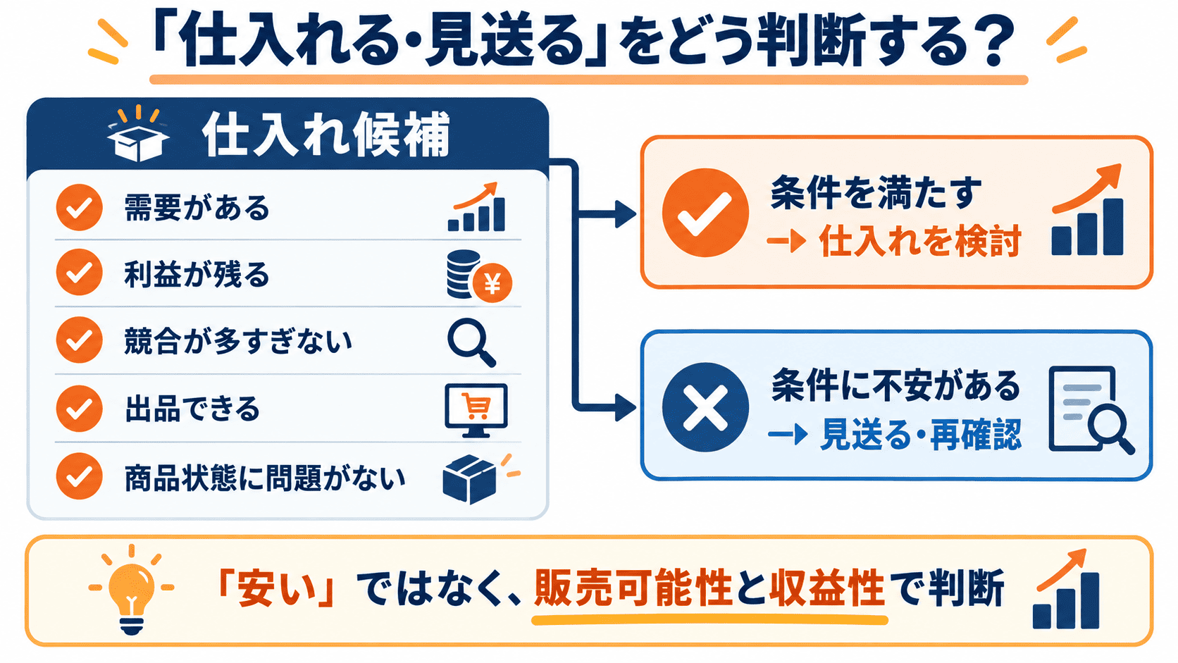 店舗せどりで需要・利益・競合・出品可否・商品状態から仕入れを判断するチェック項目