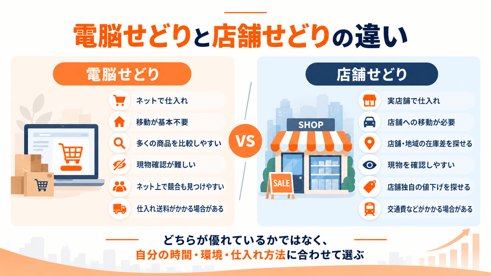 電脳せどりと店舗せどりの仕入れ場所・移動・商品数・現物確認・競争・コストの違い