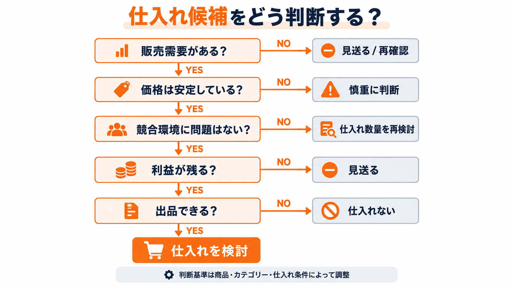 Amazonせどりで販売需要・価格・競合・利益・出品可否から仕入れるか見送るかを判断する流れ