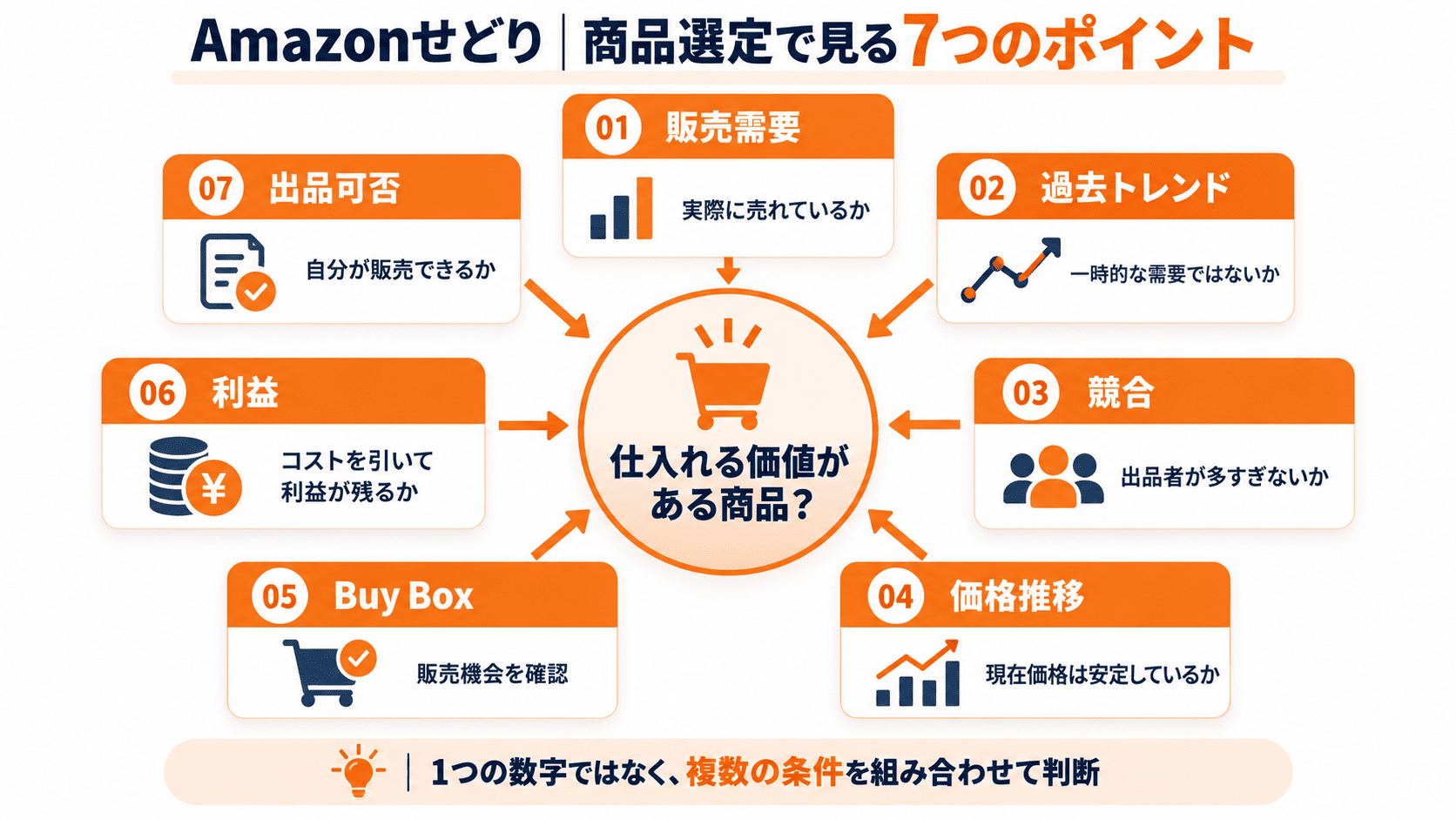 Amazonせどりの商品選定で確認する販売需要・過去トレンド・競合・価格・Buy Box・利益・出品可否