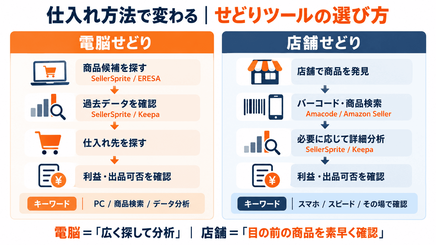 電脳せどりと店舗せどりで異なるツールの使い方とSellerSprite・Keepa・Amacode・Amazon Sellerの組み合わせ