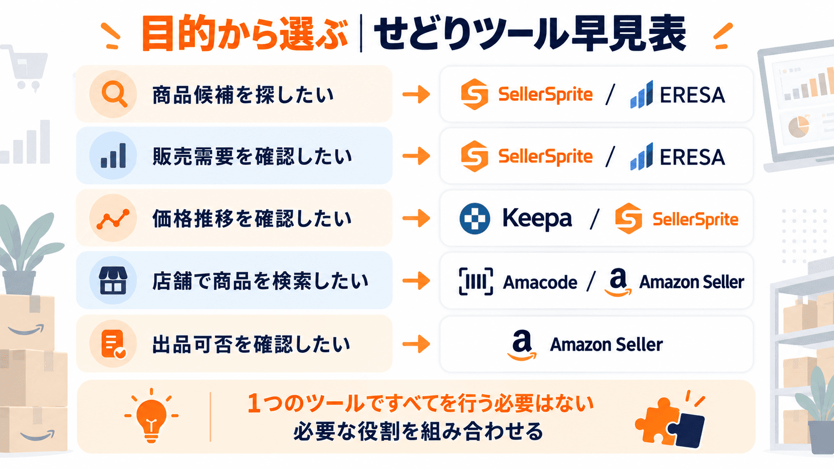商品候補・販売需要・価格推移・店舗検索・出品可否など目的別のAmazonせどりツール選び
