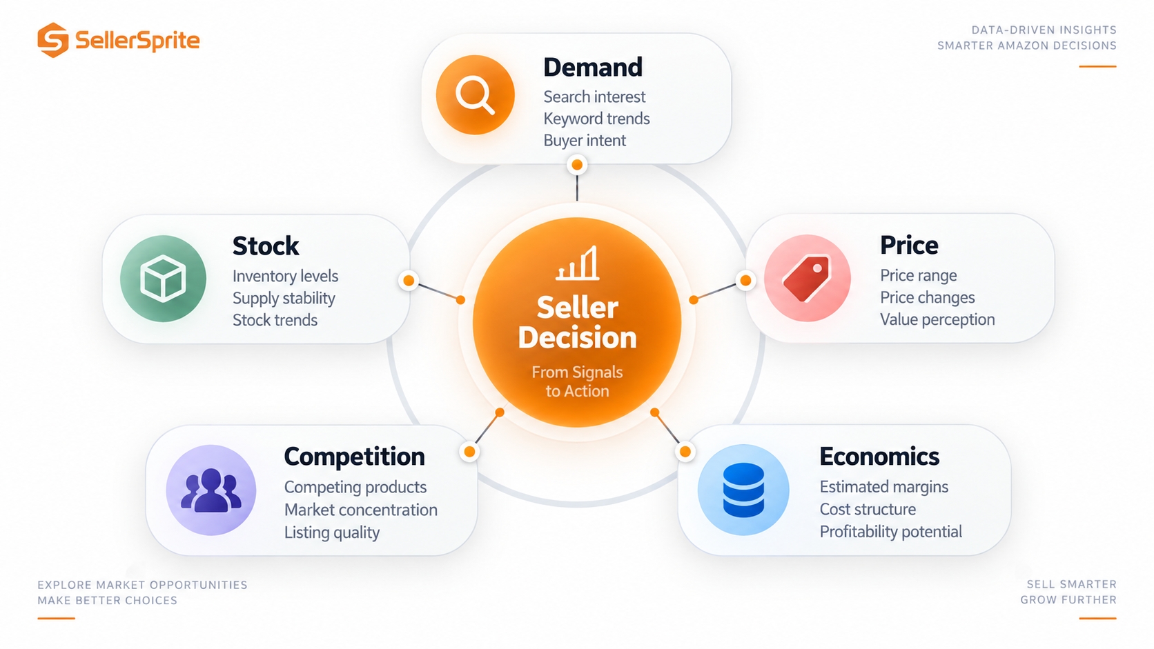 Five Amazon seller market signal groups connecting demand, stock, price, competition, and economics to seller decisions.