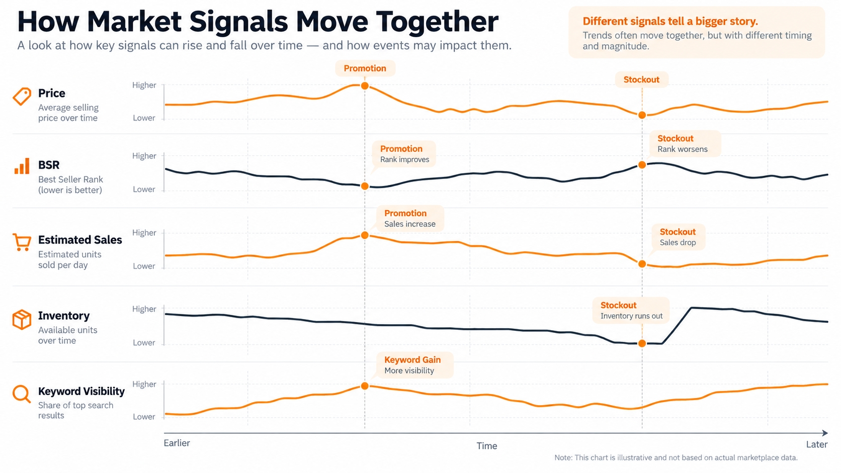 Timeline showing how Amazon price, BSR, estimated sales, inventory, and keyword visibility can move together.
