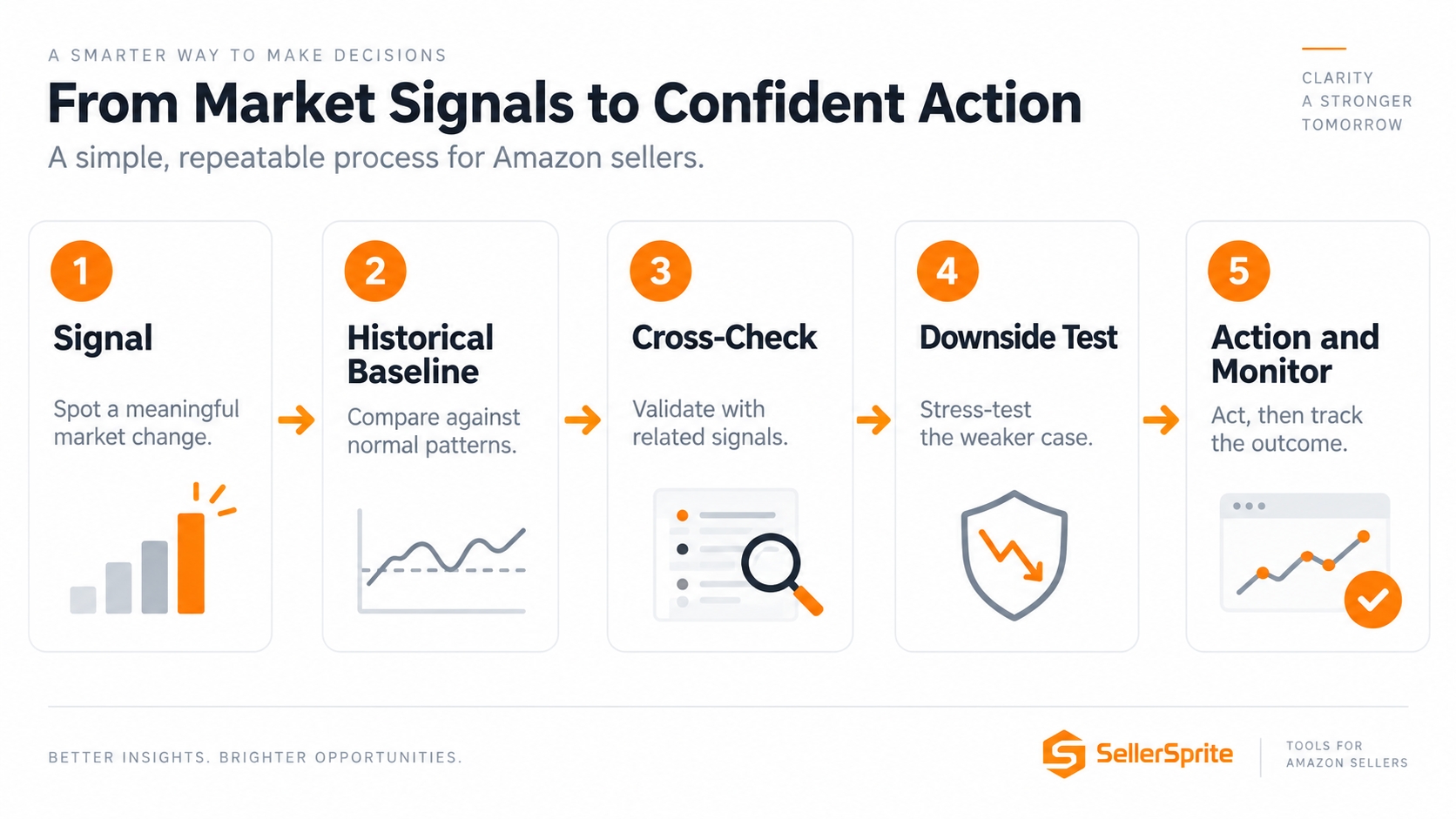Amazon seller decision workflow moving from market signal to historical validation, cross-checking, downside testing, and action.