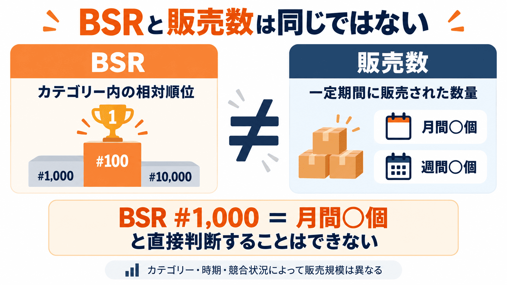 Amazon BSRと販売数の違いを比較した図
