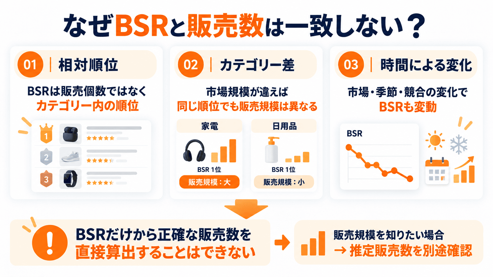 Amazon BSRと販売数が一致しない3つの理由