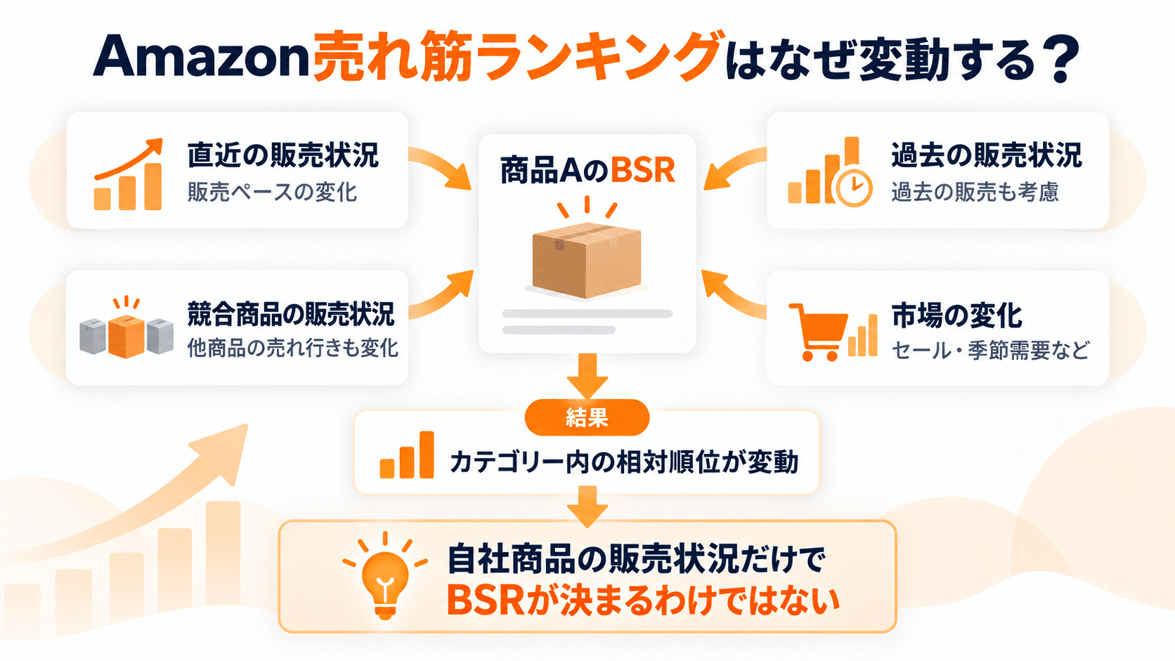 Amazon売れ筋ランキングが販売状況や競合商品の動きによって変動する仕組み