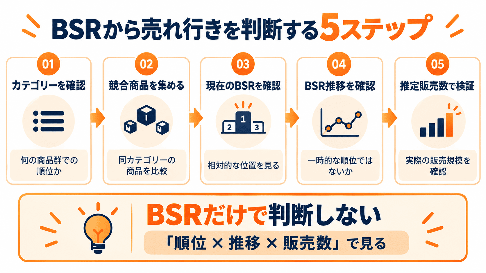 Amazon BSRから商品の売れ行きを判断する5ステップ