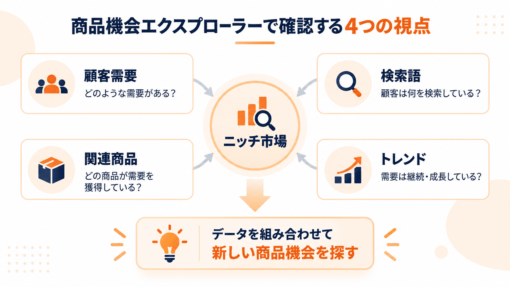 Amazon商品機会エクスプローラーで確認できる顧客需要・検索語・関連商品・トレンド