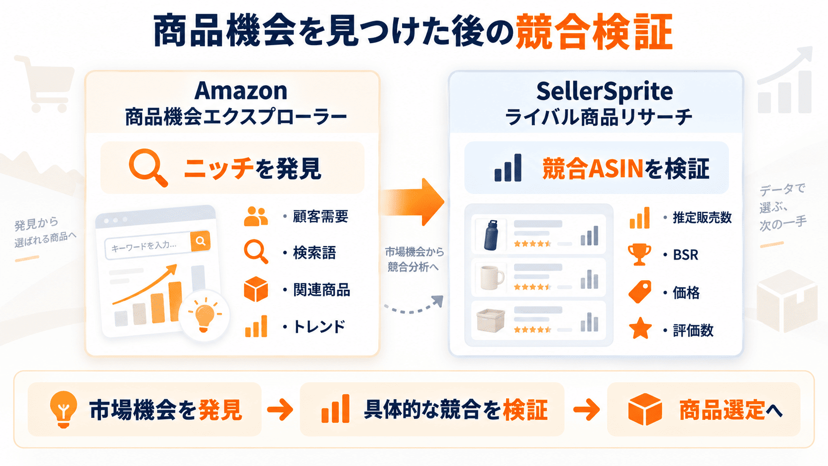 Amazon商品機会エクスプローラーでニッチを発見しSellerSpriteで競合商品を検証する流れ