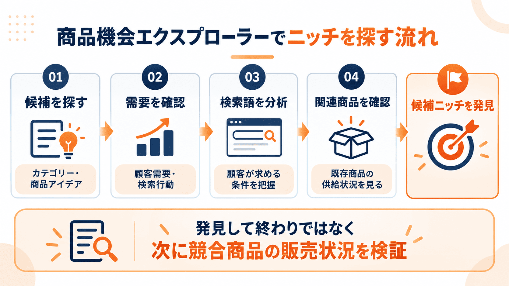Amazon商品機会エクスプローラーでニッチ市場を探す4ステップ