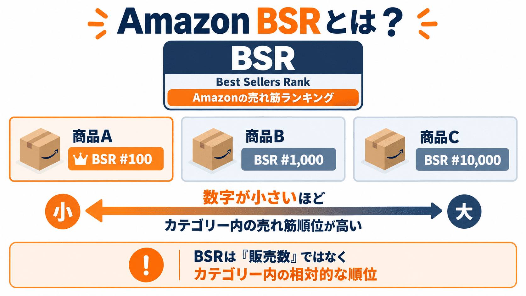 Amazon BSRの意味と売れ筋ランキングの見方を示した図