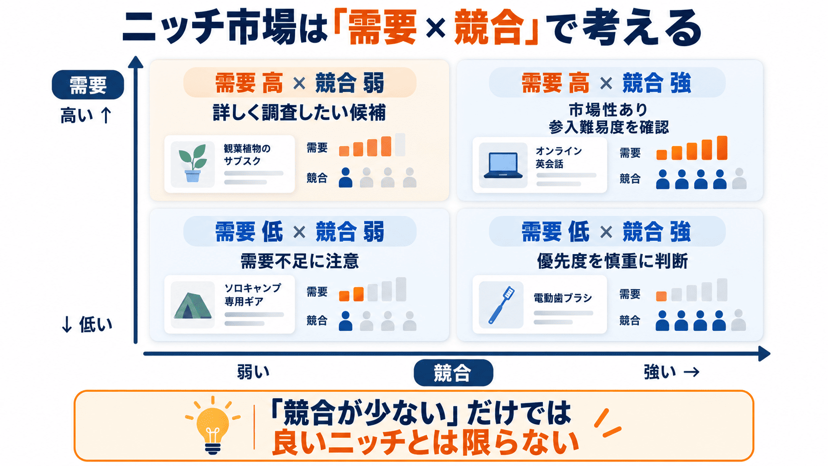 Amazonのニッチ市場を需要と競合の2軸で判断するマトリクス