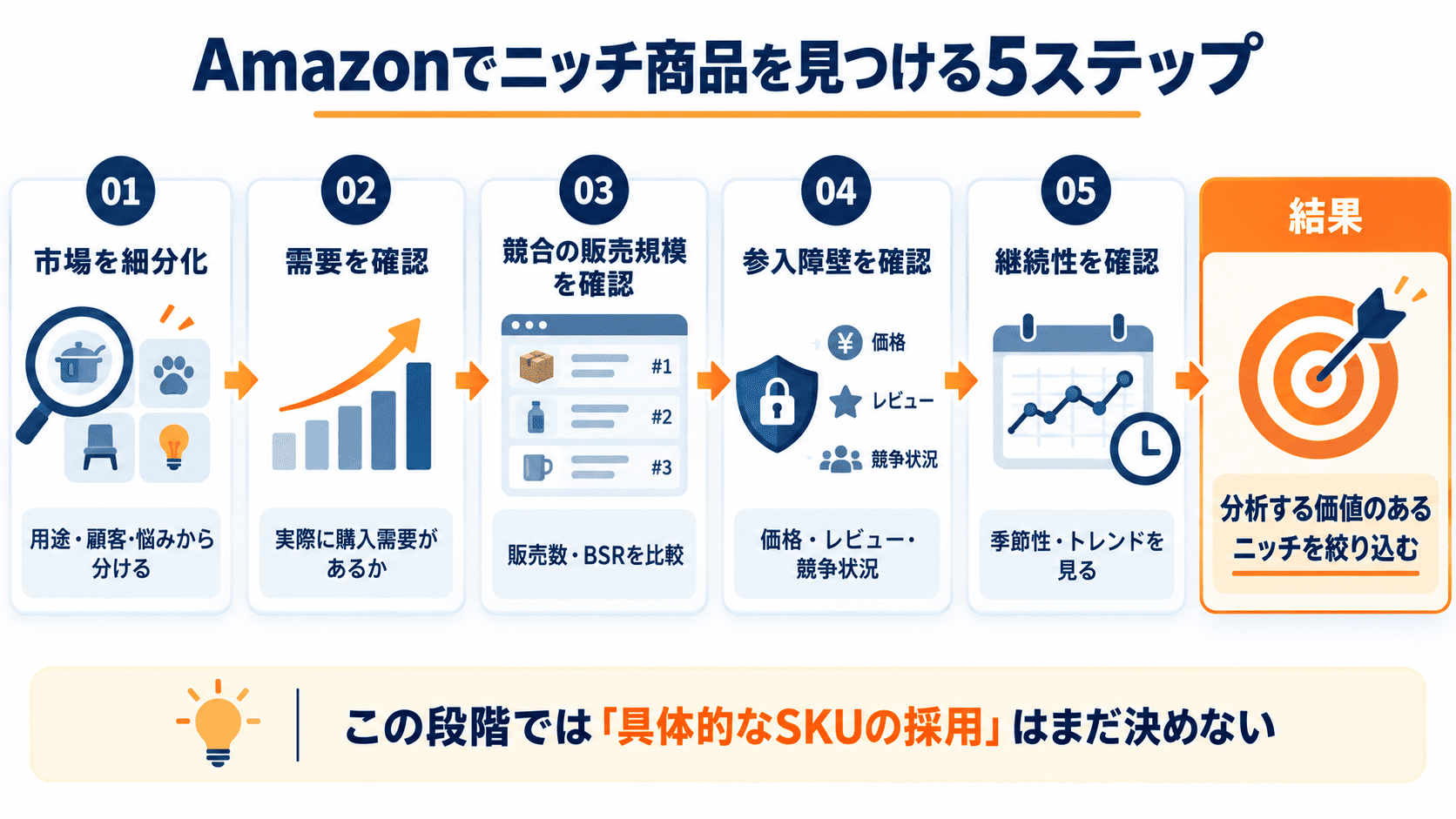 Amazonでニッチ商品を見つける市場細分化から需要・競合分析までの5ステップ