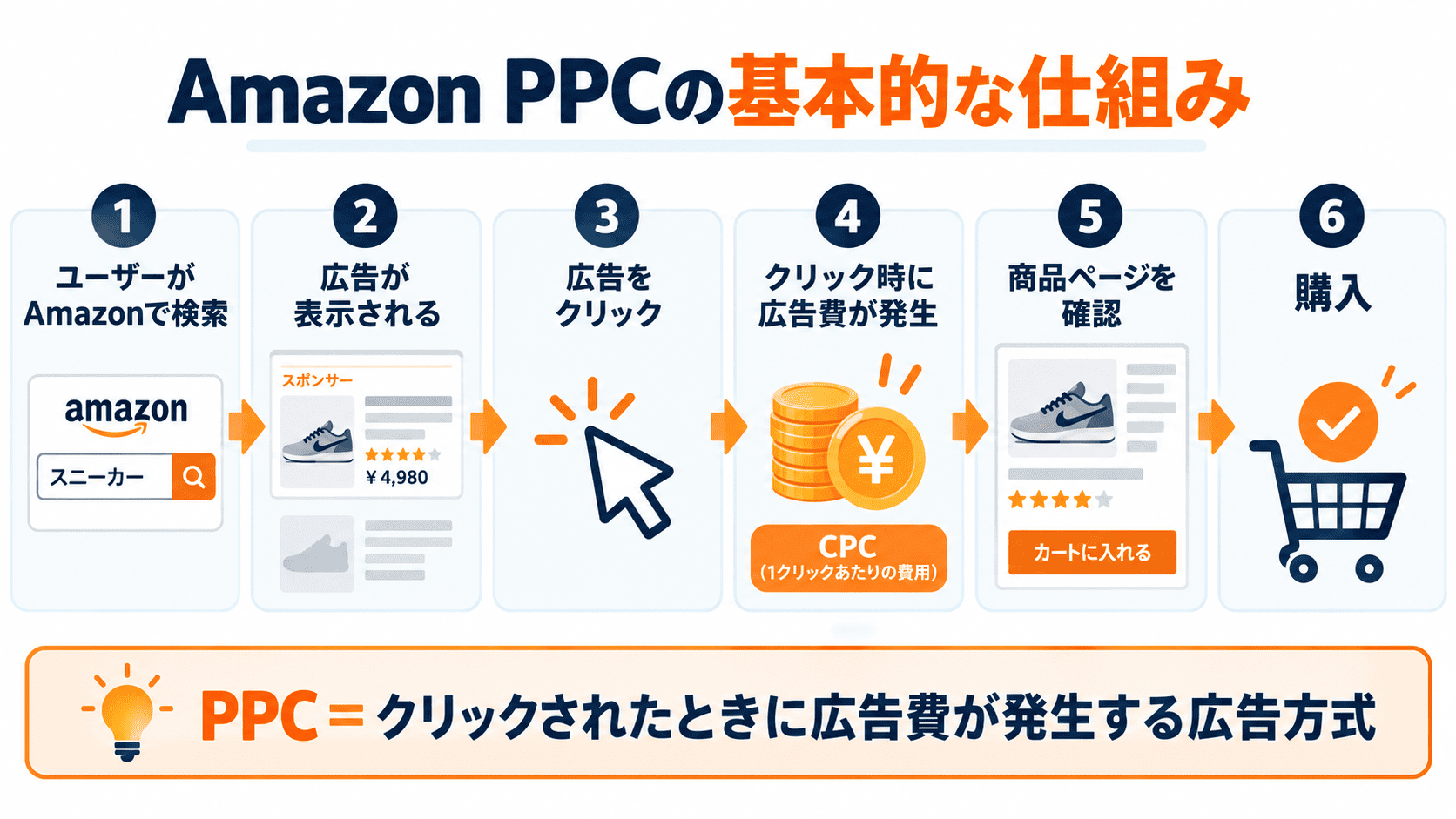 Amazon PPCの仕組みを検索・広告表示・クリック・商品ページ・購入の流れで示した図