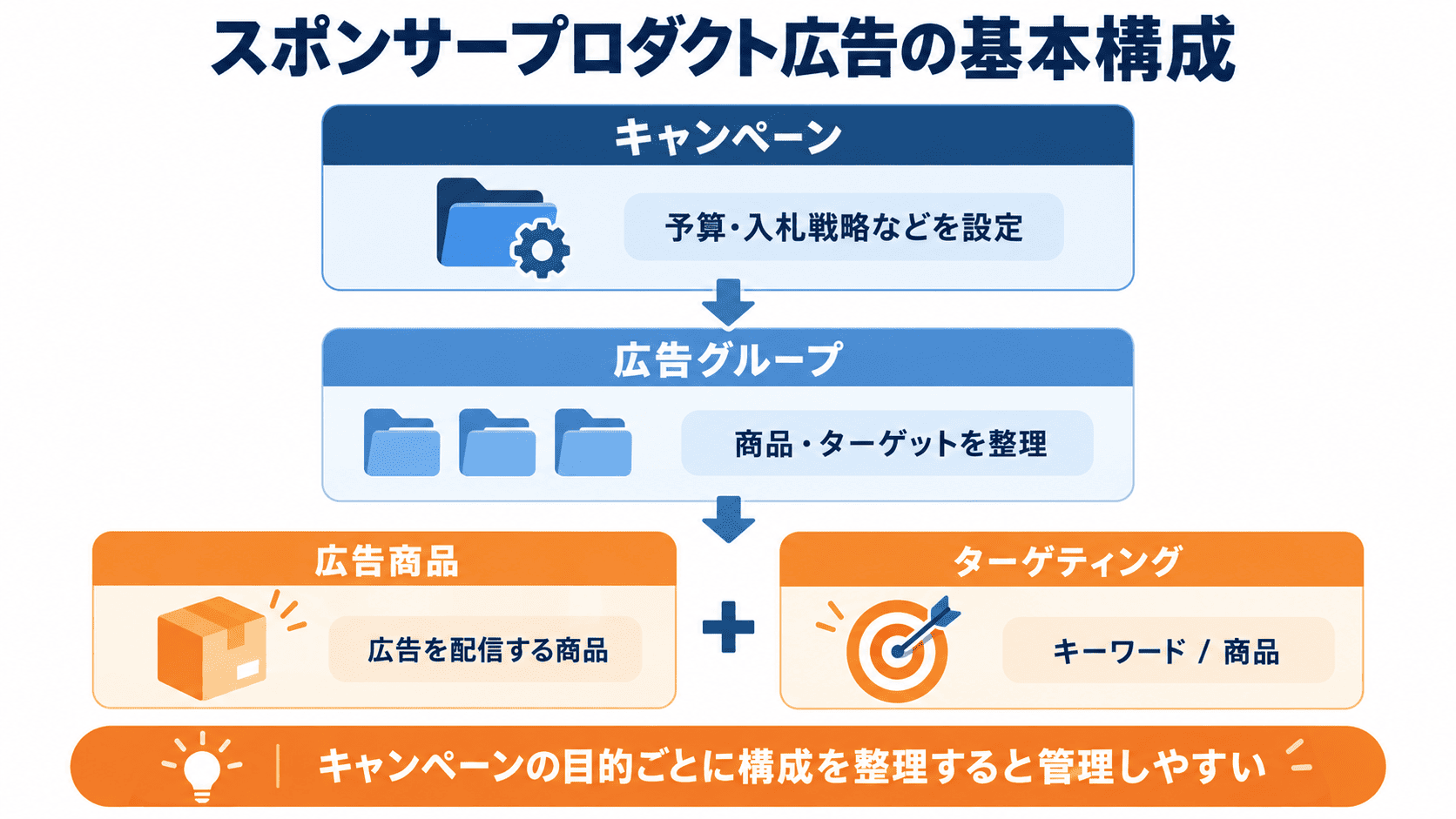 Amazonスポンサープロダクト広告のキャンペーン・広告グループ・商品・ターゲティングの構成図