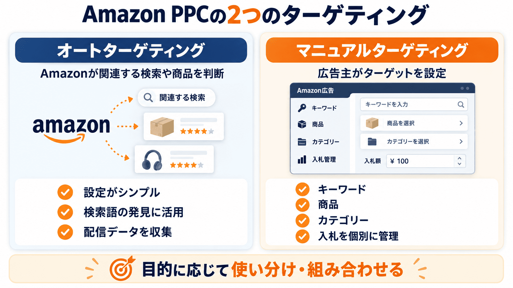 Amazon PPCのオートターゲティングとマニュアルターゲティングの違いを比較した図
