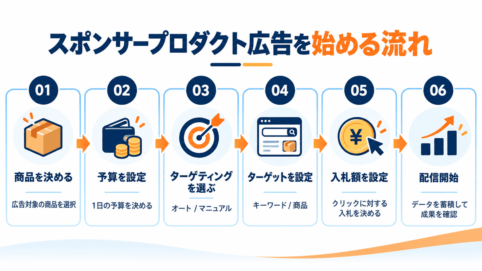 Amazonスポンサープロダクト広告を開始するまでの設定手順を6ステップで示した図