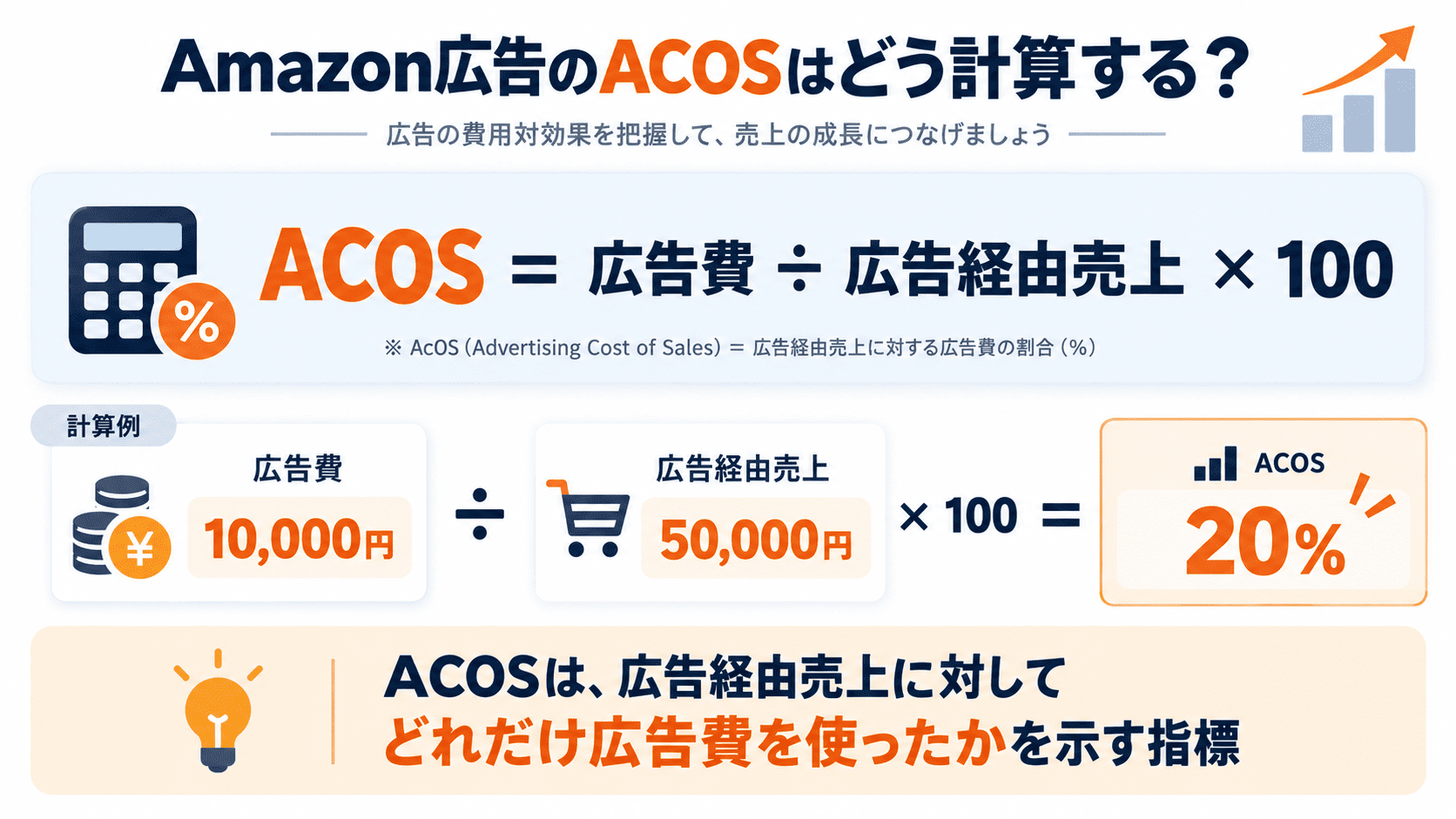 Amazon広告のACOSの計算式と広告費1万円・広告経由売上5万円の場合の計算例