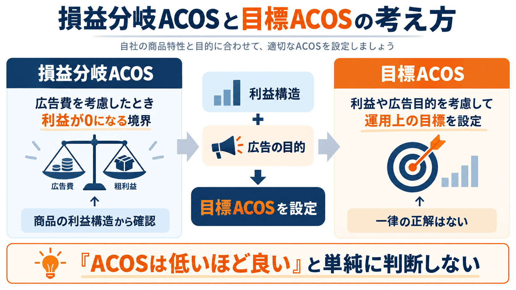 Amazon広告の損益分岐ACOSと目標ACOSの違いと考え方を示した図