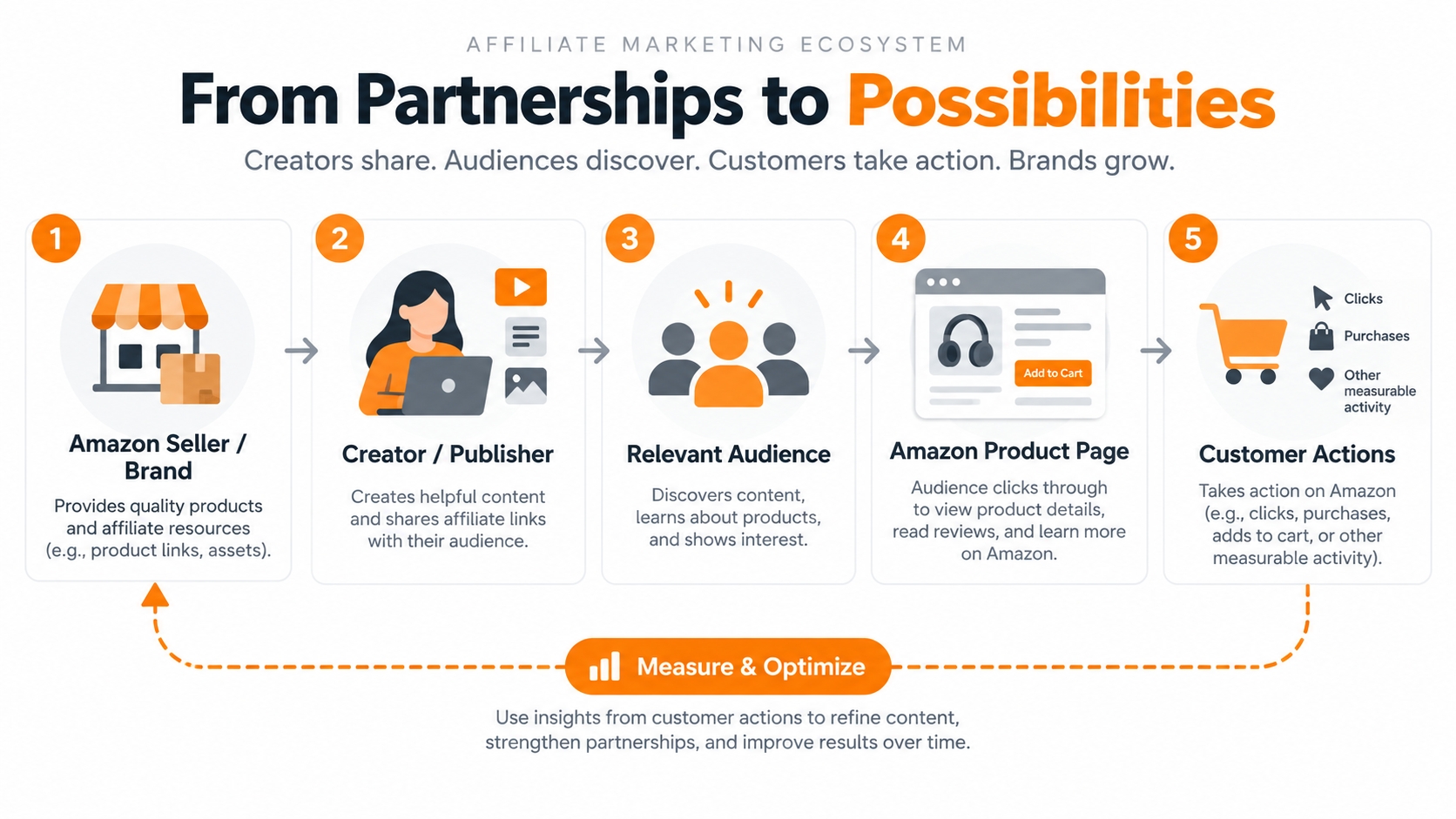 Affiliate marketing ecosystem connecting Amazon sellers, creators, audiences, Amazon product pages, and measurable customer actions.