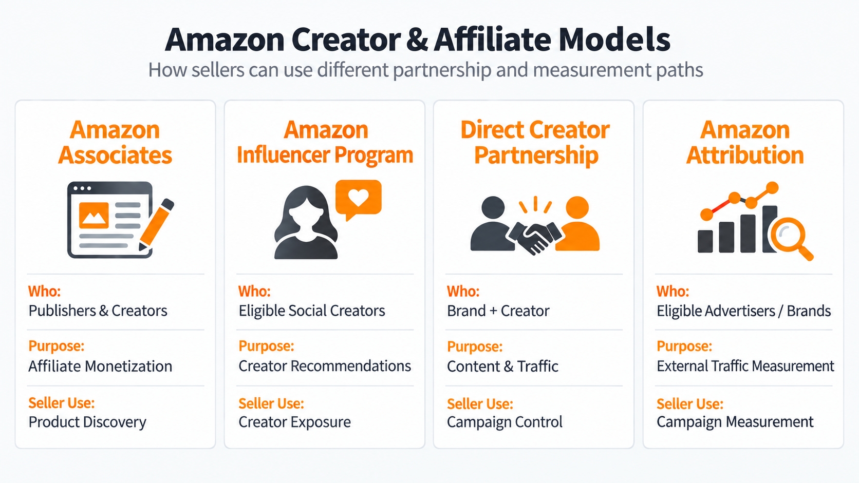 Comparison of Amazon Associates, Amazon influencer partnerships, direct creator campaigns, and Amazon Attribution for sellers.