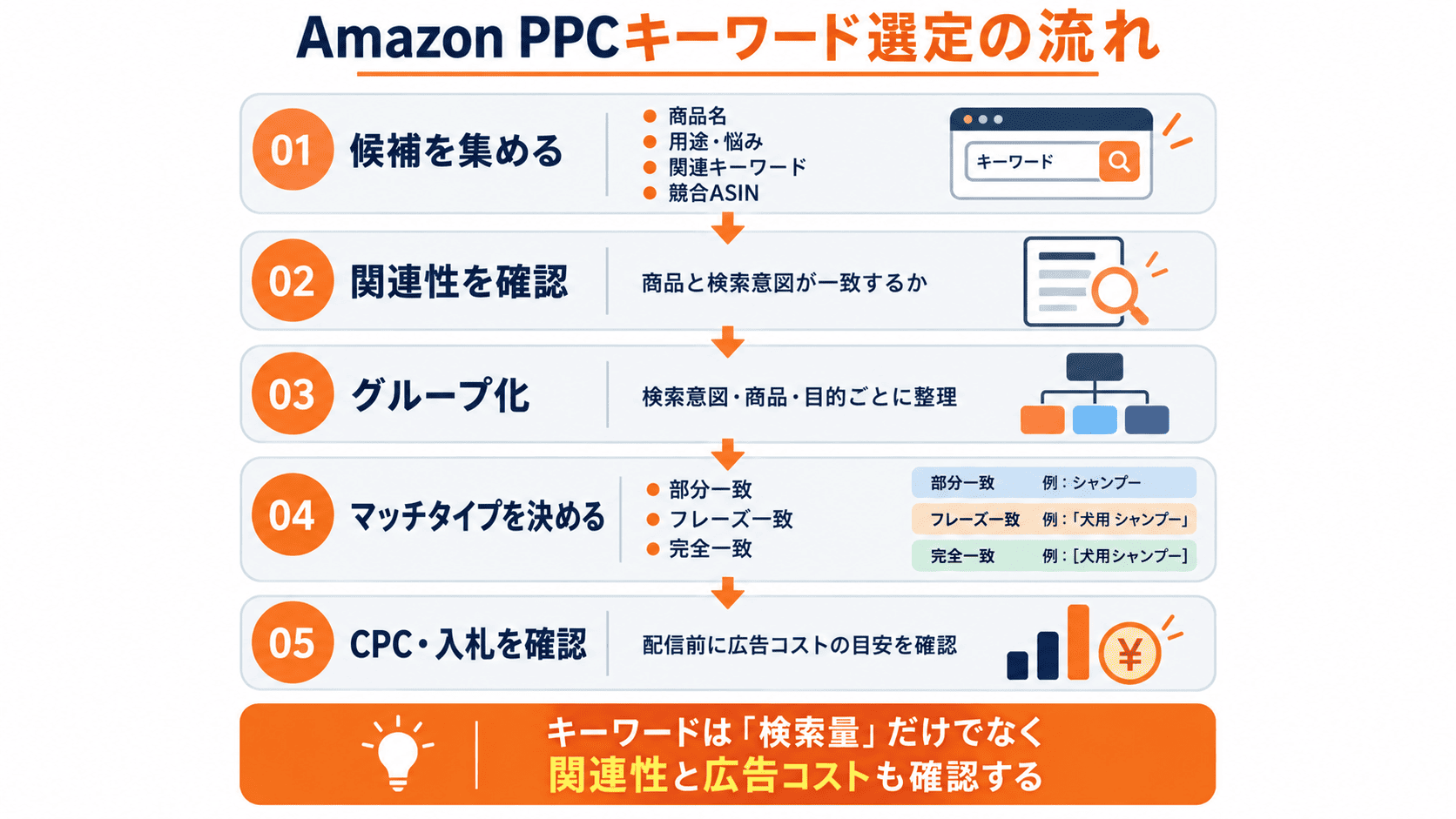 Amazon PPCキーワードを収集・関連性確認・グループ化・マッチタイプ設定・CPC確認する流れ