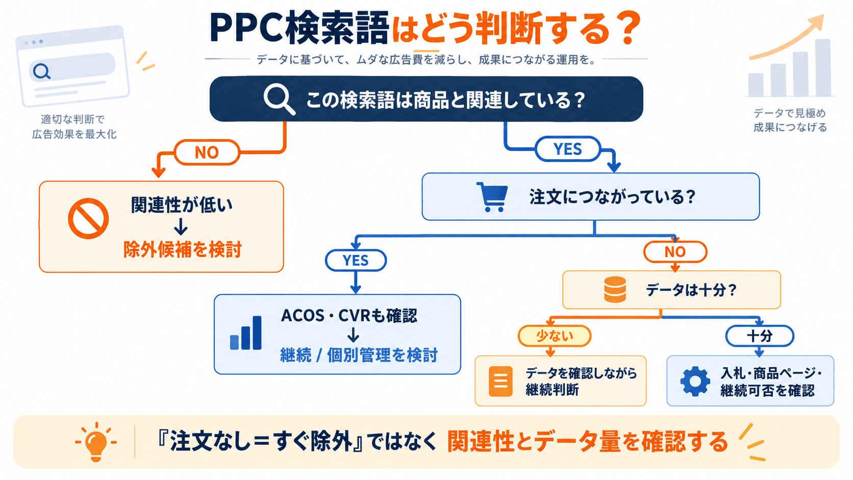 Amazon PPCの検索語を関連性・注文・データ量から判断するフローチャート