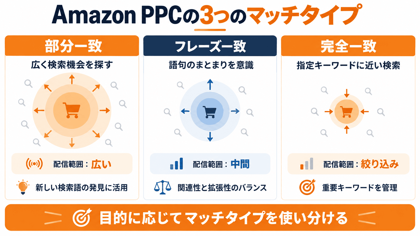Amazon PPCの部分一致・フレーズ一致・完全一致の特徴を比較した図