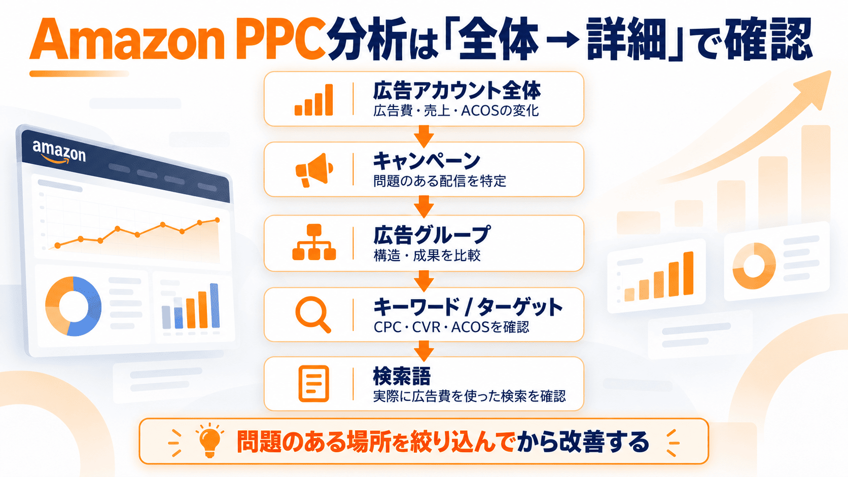 Amazon PPC分析を広告アカウント・キャンペーン・広告グループ・ターゲット・検索語の順に行う診断図