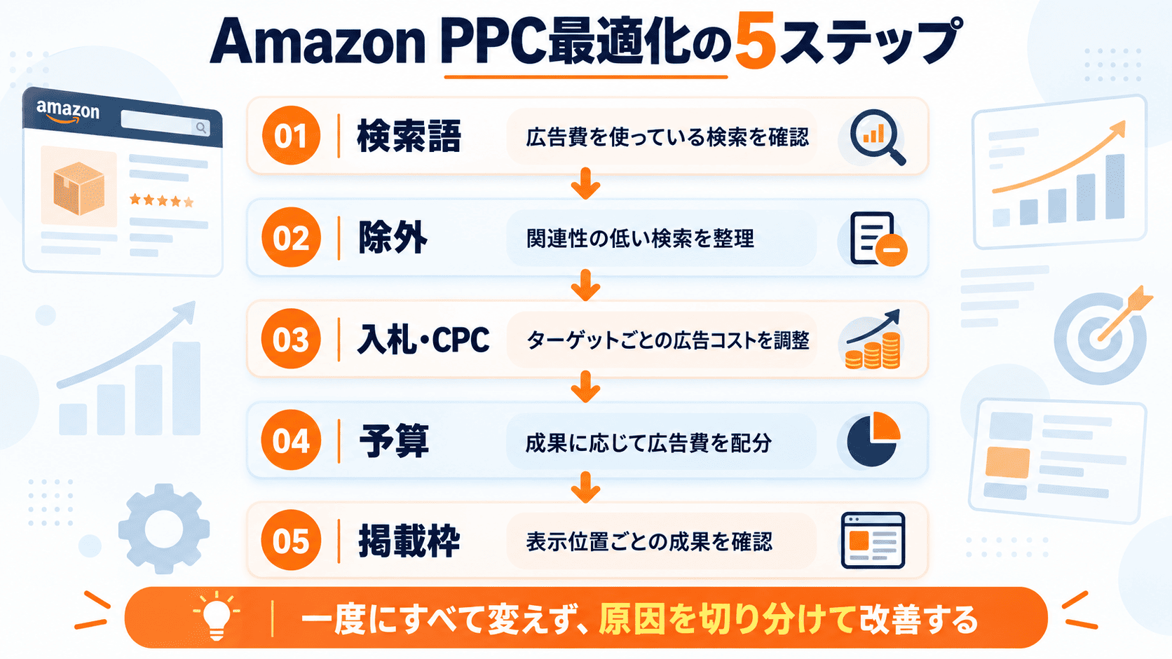Amazon PPC最適化を検索語・除外・入札CPC・予算・掲載枠の5ステップで示した図