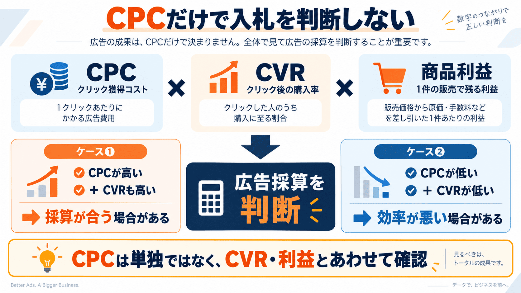 Amazon PPCのCPC・CVR・商品利益を組み合わせて広告採算を判断する考え方