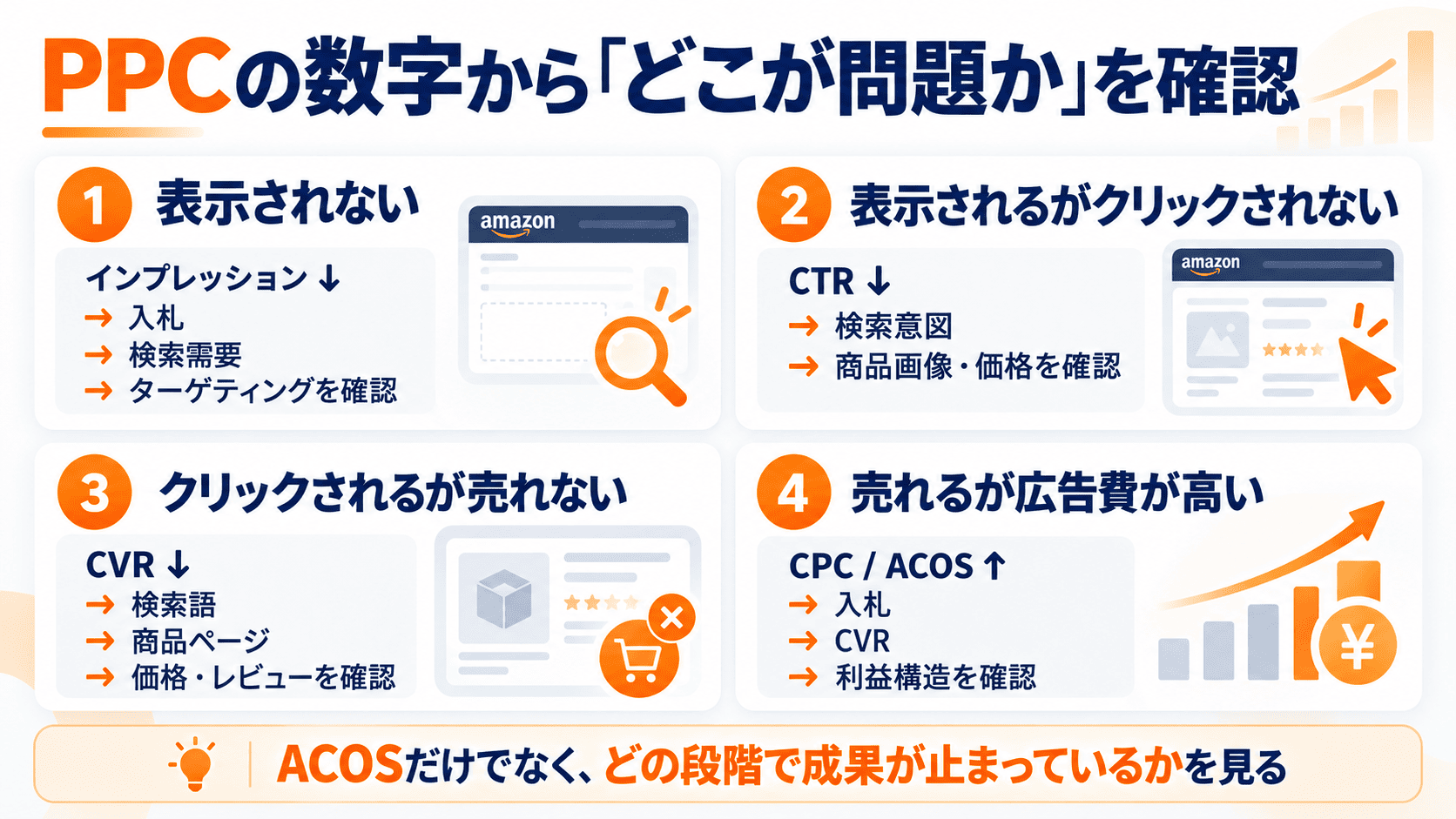 Amazon PPCのインプレッション・CTR・CVR・CPC・ACOSから広告の問題点を切り分ける図