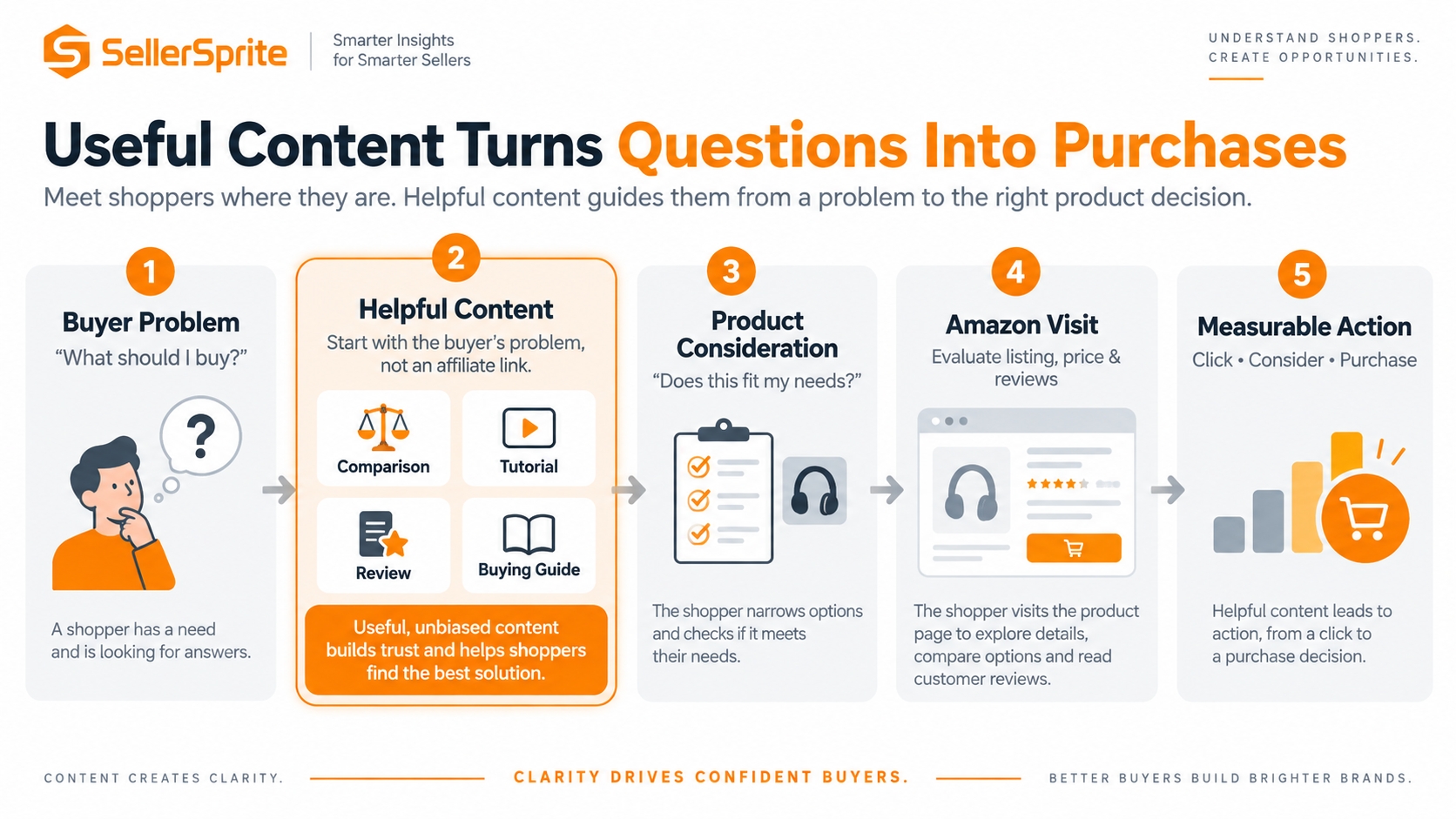 Affiliate content funnel showing buyer problem, helpful content, product consideration, Amazon visit, and measurable action.