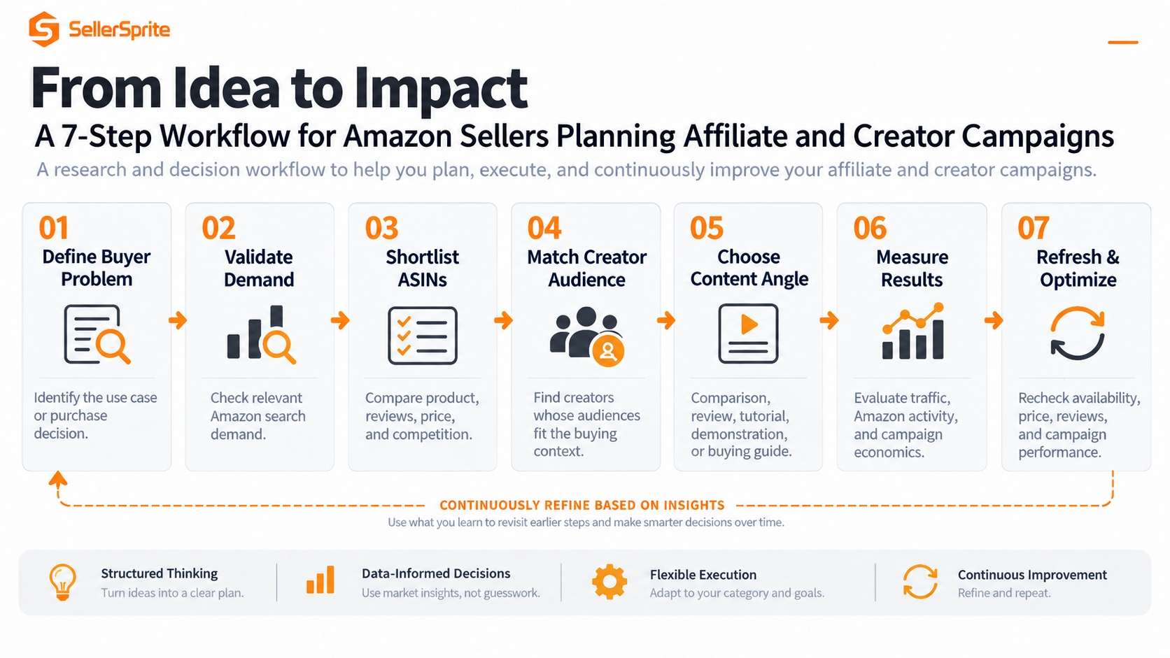 Seven-step affiliate marketing research workflow for Amazon sellers from buyer problem validation to ongoing campaign optimization.