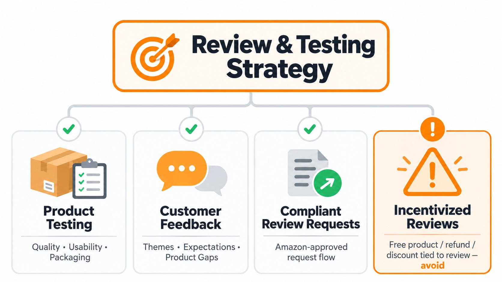 Amazon seller decision map separating product testing, customer feedback, compliant review requests, and prohibited incentivized reviews.