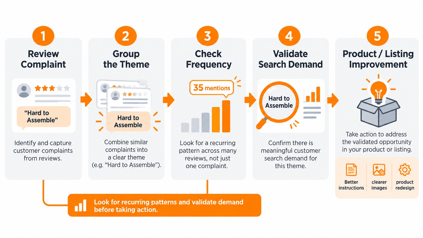 Workflow showing how Amazon sellers turn recurring review complaints into validated product improvement opportunities.