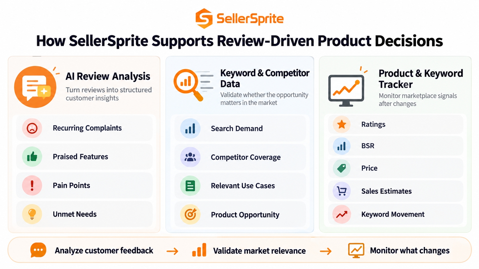 SellerSprite tool stack showing how AI Review Analysis, keyword and competitor data, and Product & Keyword Tracker support review-driven product decisions.