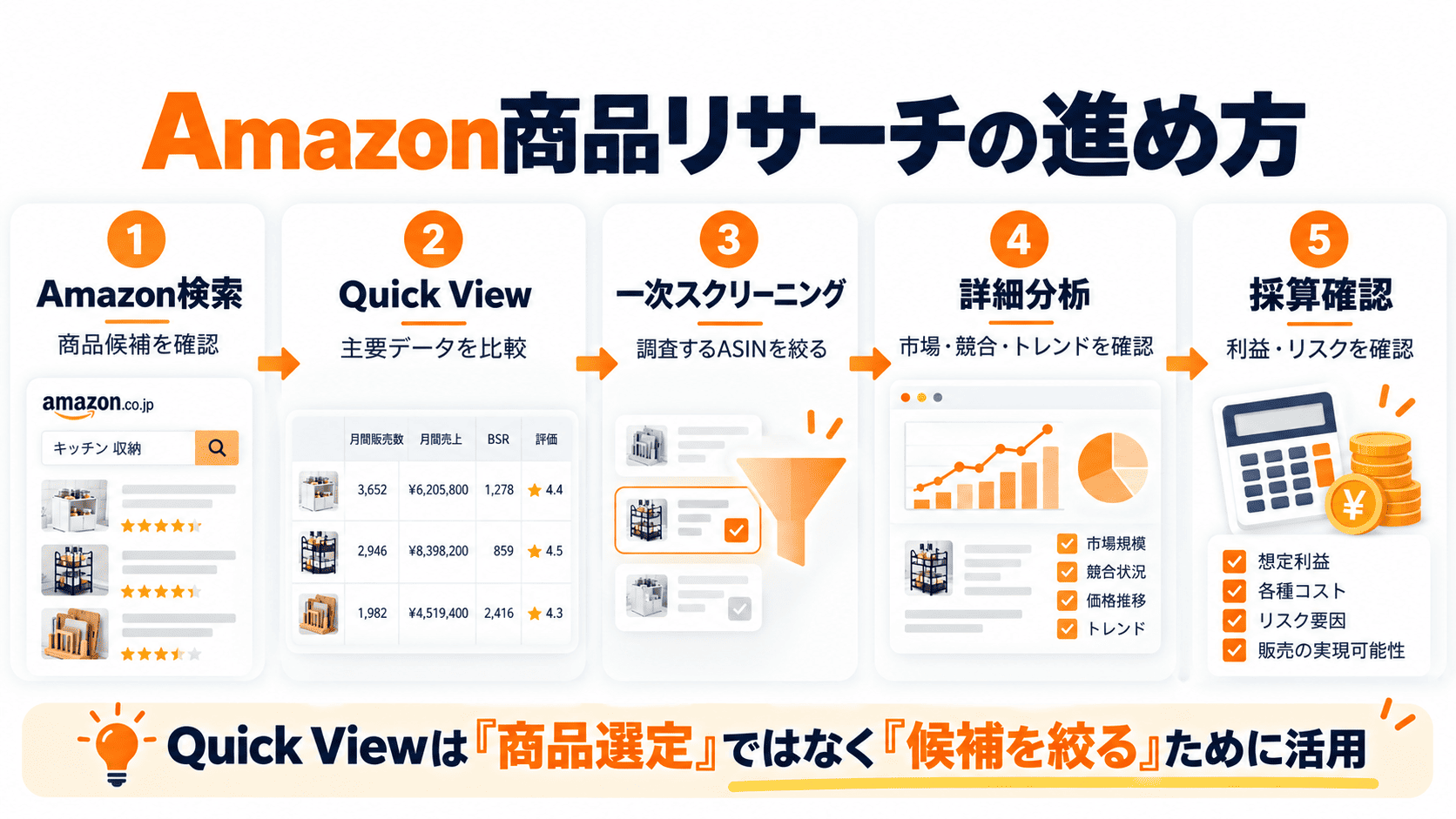 Amazon検索からQuick Viewによる一次スクリーニング、詳細分析、利益確認までの商品リサーチ手順