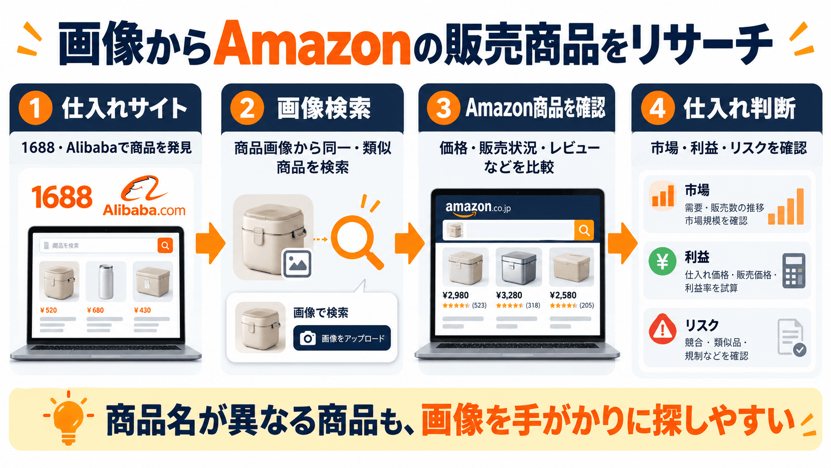 1688やAlibabaの商品画像からAmazonの同一・類似商品を探して仕入れ候補を調査する流れ