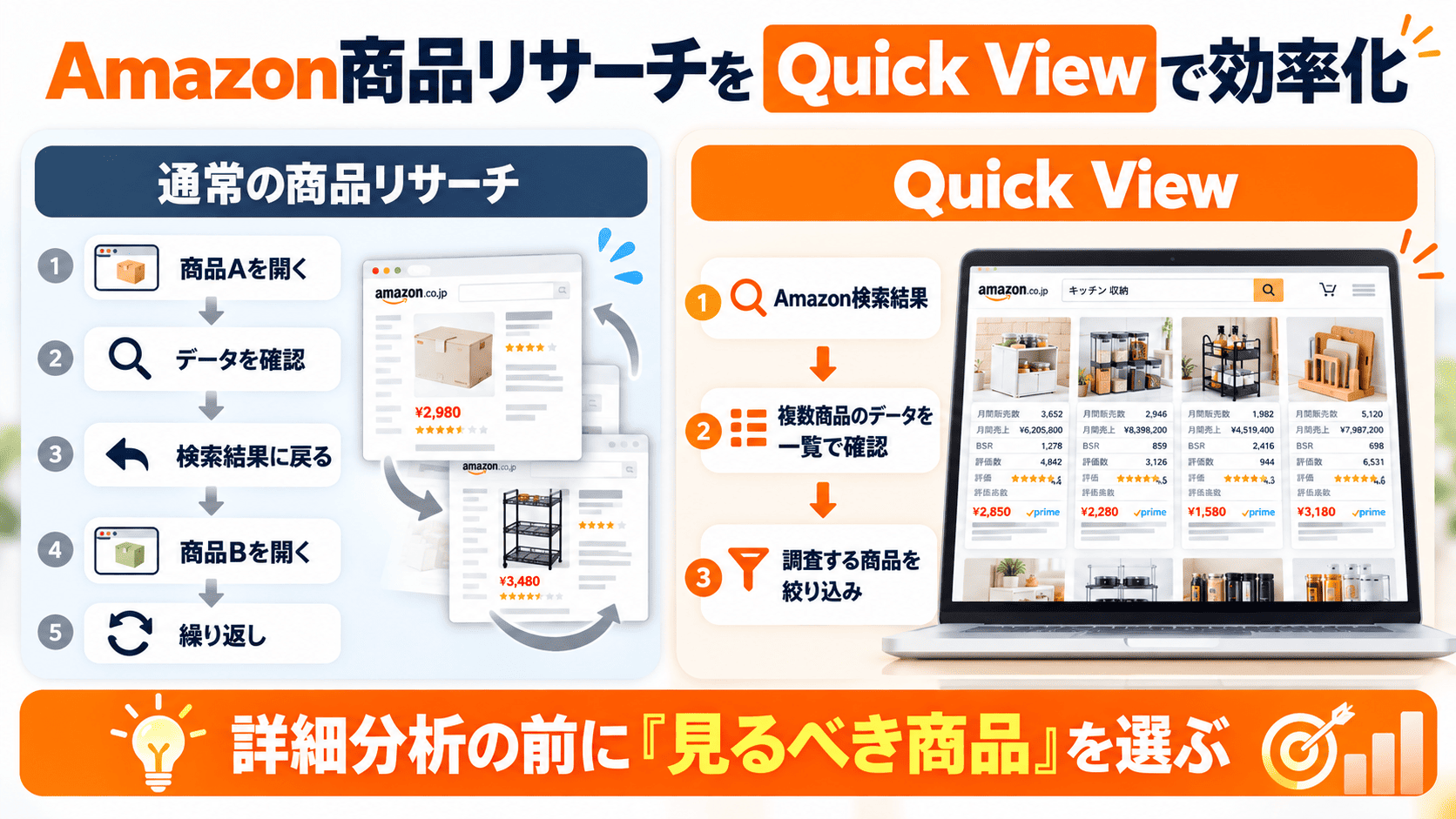 Amazon商品リサーチで通常の個別確認とQuick Viewによる一覧比較を比較した図
