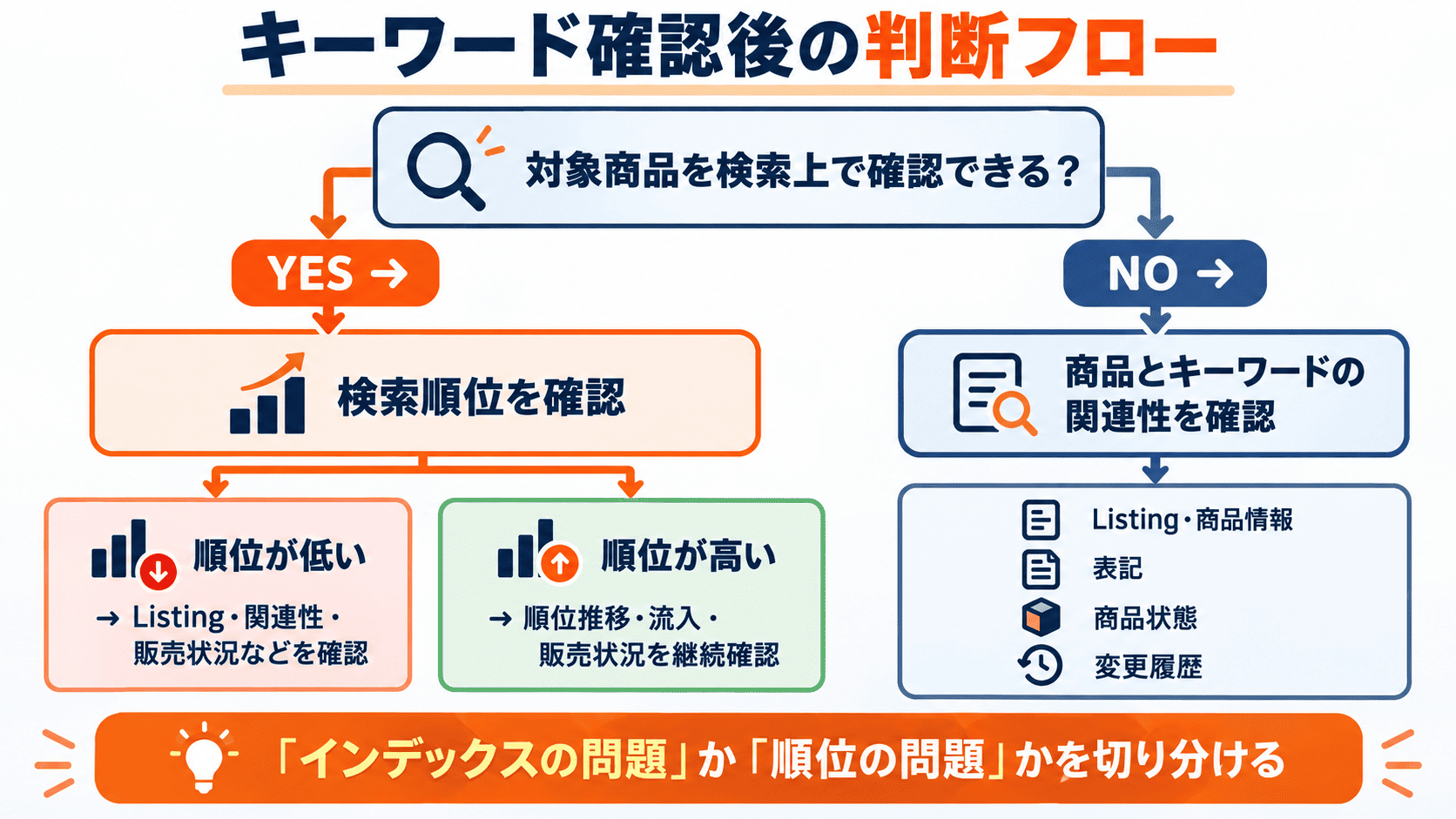 Amazonキーワードのインデックス確認後に検索順位やListingを確認する判断フロー