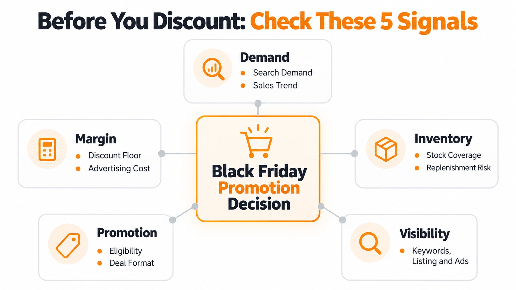 Amazon Black Friday seller decision framework connecting demand, margin, inventory, promotion, and visibility before launching a deal.