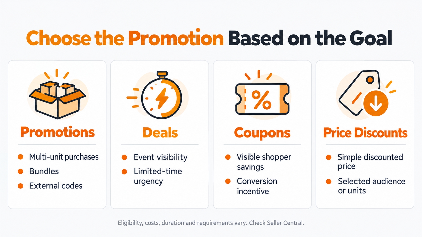 Comparison of Amazon Promotions, Deals, Coupons, and Price Discounts for different Black Friday seller objectives.